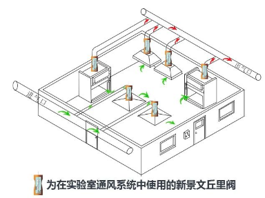 如何设计完善的实验室送排风系统【新景SUNKING】