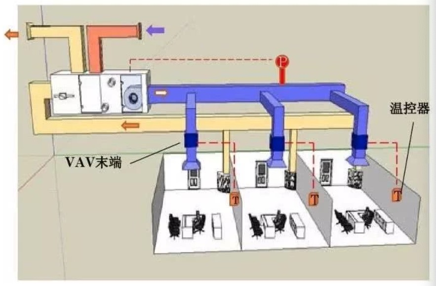 VAV（变风量）空调系统简介（一）【新景SUNKING】