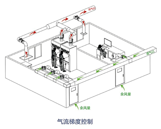 文丘里阀在制药厂环境控制中起到的具体作用是什么？