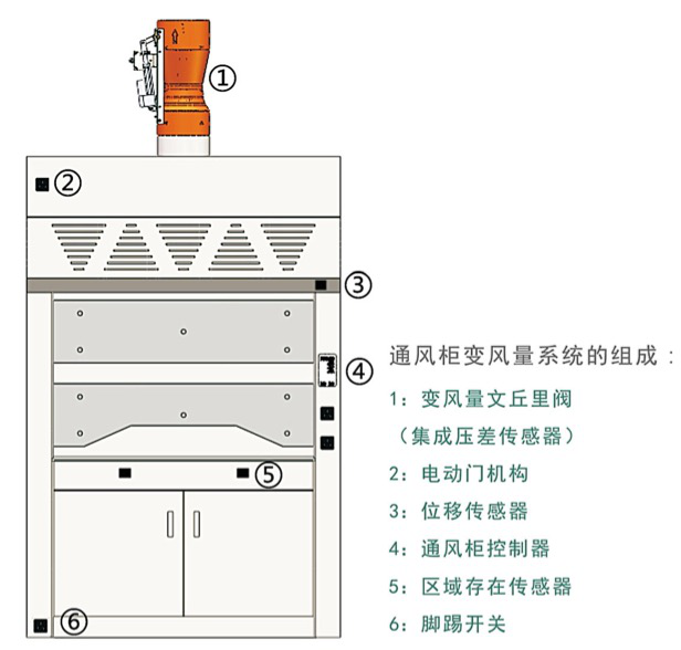 揭秘通风柜排风量计算之道，文丘里阀在其中扮演关键角色